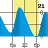 Vancouver I-205 Bridge tide chart for Saturday, March 21, 2026