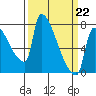 Vancouver I-205 Bridge tide chart for Sunday, March 22, 2026