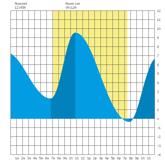 Vancouver I-205 Bridge tide chart for Monday, March 23, 2026
