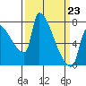 Vancouver I-205 Bridge tide chart for Monday, March 23, 2026