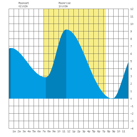 Vancouver I-205 Bridge tide chart for Tuesday, March 24, 2026