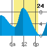 Vancouver I-205 Bridge tide chart for Tuesday, March 24, 2026