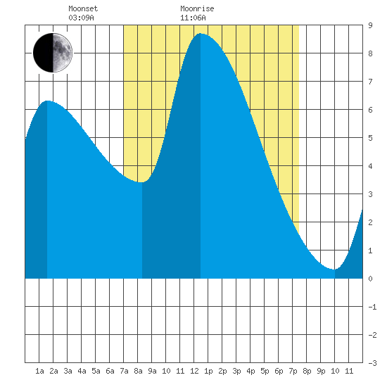 Vancouver I-205 Bridge tide chart for Wednesday, March 25, 2026