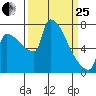 Vancouver I-205 Bridge tide chart for Wednesday, March 25, 2026