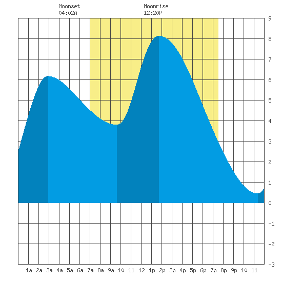 Vancouver I-205 Bridge tide chart for Thursday, March 26, 2026