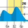 Vancouver I-205 Bridge tide chart for Thursday, March 26, 2026