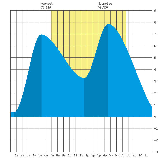 Vancouver I-205 Bridge tide chart for Saturday, March 28, 2026