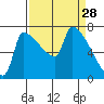 Vancouver I-205 Bridge tide chart for Saturday, March 28, 2026