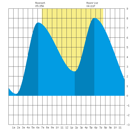 Vancouver I-205 Bridge tide chart for Sunday, March 29, 2026