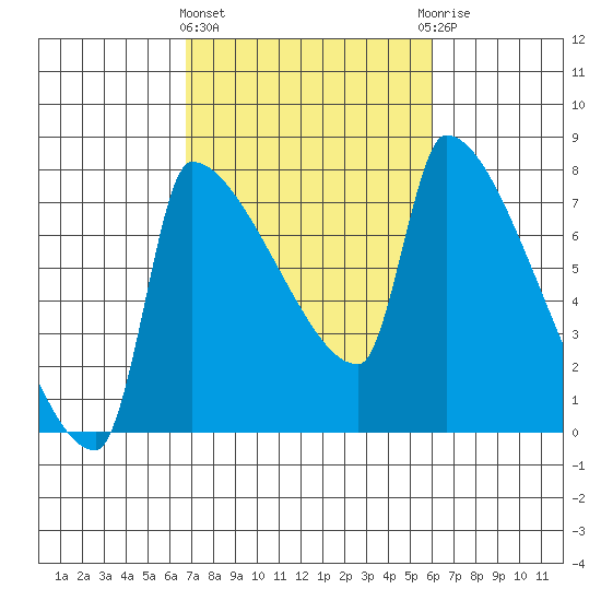 Vancouver I-205 Bridge tide chart for Monday, March 2, 2026