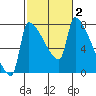 Vancouver I-205 Bridge tide chart for Monday, March 2, 2026