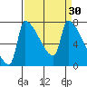 Vancouver I-205 Bridge tide chart for Monday, March 30, 2026