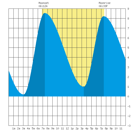 Vancouver I-205 Bridge tide chart for Tuesday, March 31, 2026