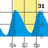 Vancouver I-205 Bridge tide chart for Tuesday, March 31, 2026