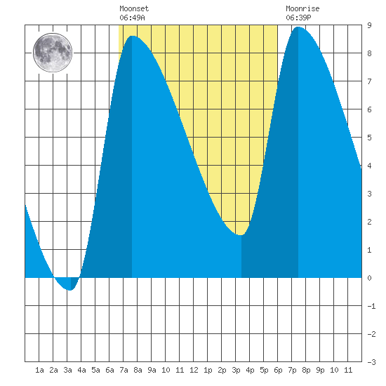 Vancouver I-205 Bridge tide chart for Tuesday, March 3, 2026