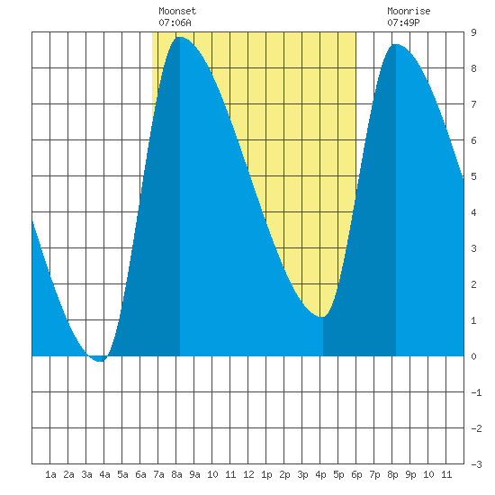 Vancouver I-205 Bridge tide chart for Wednesday, March 4, 2026