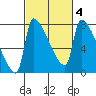 Vancouver I-205 Bridge tide chart for Wednesday, March 4, 2026