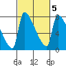 Vancouver I-205 Bridge tide chart for Thursday, March 5, 2026