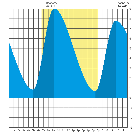 Vancouver I-205 Bridge tide chart for Friday, March 6, 2026