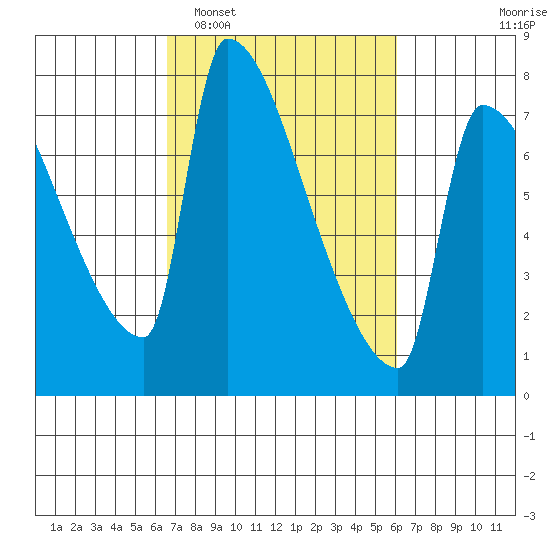 Vancouver I-205 Bridge tide chart for Saturday, March 7, 2026