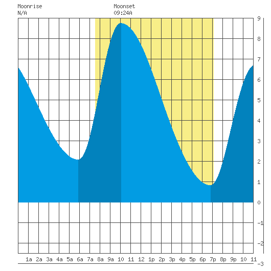 Vancouver I-205 Bridge tide chart for Sunday, March 8, 2026