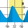 Vancouver I-205 Bridge tide chart for Sunday, March 8, 2026