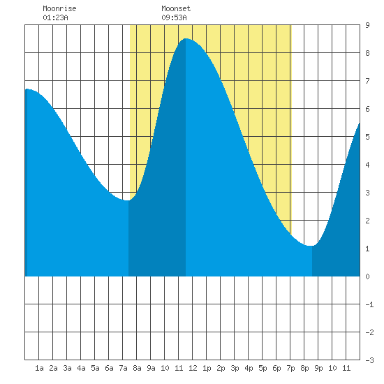 Vancouver I-205 Bridge tide chart for Monday, March 9, 2026