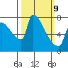 Vancouver I-205 Bridge tide chart for Monday, March 9, 2026