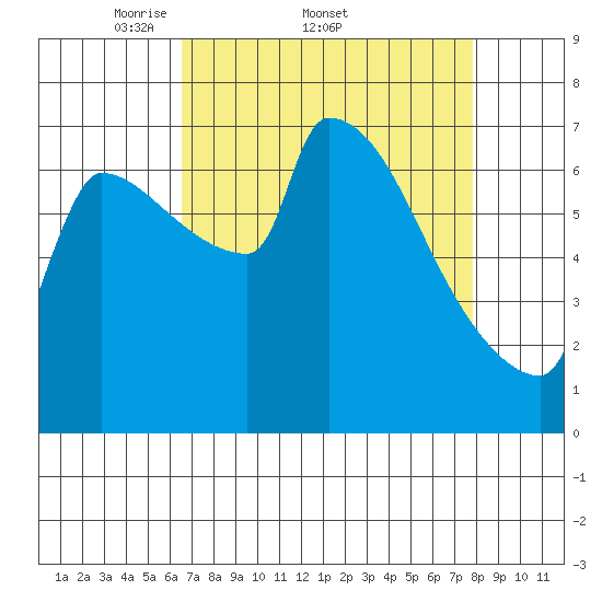 Vancouver I-205 Bridge tide chart for Friday, April 10, 2026