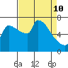 Vancouver I-205 Bridge tide chart for Friday, April 10, 2026