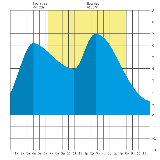 Vancouver I-205 Bridge tide chart for Saturday, April 11, 2026