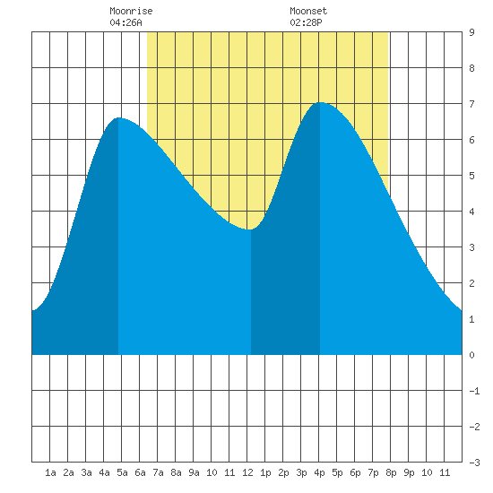 Vancouver I-205 Bridge tide chart for Sunday, April 12, 2026