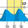 Vancouver I-205 Bridge tide chart for Sunday, April 12, 2026