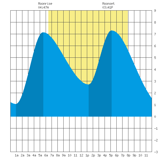 Vancouver I-205 Bridge tide chart for Monday, April 13, 2026