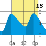 Vancouver I-205 Bridge tide chart for Monday, April 13, 2026