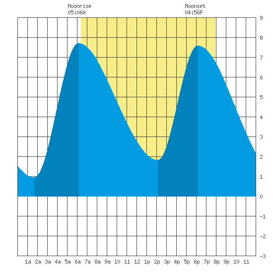 Vancouver I-205 Bridge tide chart for Tuesday, April 14, 2026