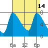 Vancouver I-205 Bridge tide chart for Tuesday, April 14, 2026