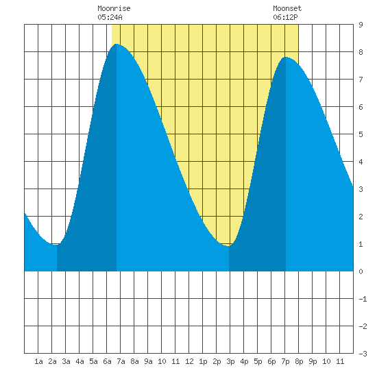 Vancouver I-205 Bridge tide chart for Wednesday, April 15, 2026