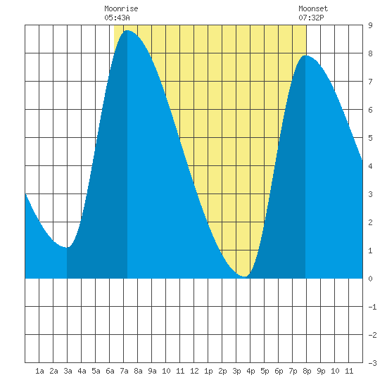 Vancouver I-205 Bridge tide chart for Thursday, April 16, 2026
