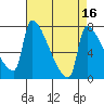 Vancouver I-205 Bridge tide chart for Thursday, April 16, 2026