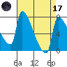 Vancouver I-205 Bridge tide chart for Friday, April 17, 2026