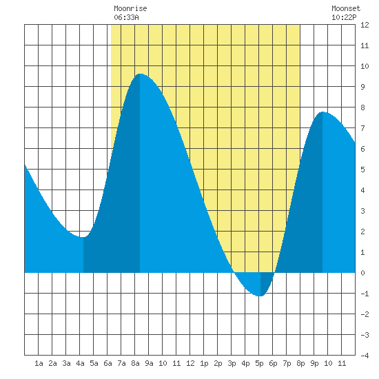 Vancouver I-205 Bridge tide chart for Saturday, April 18, 2026
