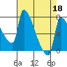 Vancouver I-205 Bridge tide chart for Saturday, April 18, 2026