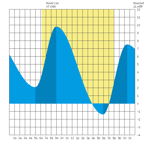 Vancouver I-205 Bridge tide chart for Sunday, April 19, 2026