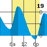 Vancouver I-205 Bridge tide chart for Sunday, April 19, 2026