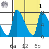 Vancouver I-205 Bridge tide chart for Wednesday, April 1, 2026