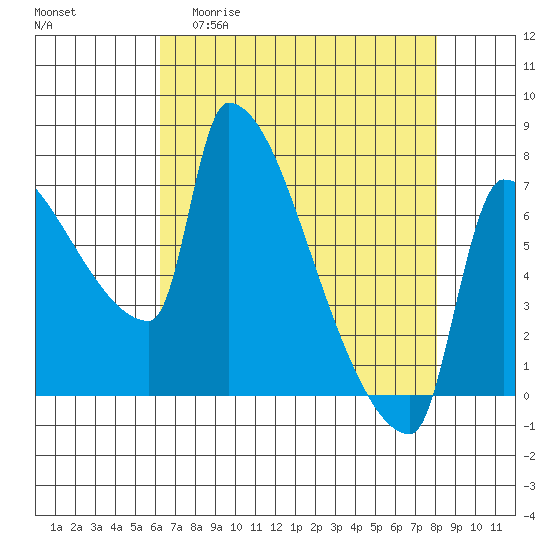 Vancouver I-205 Bridge tide chart for Monday, April 20, 2026