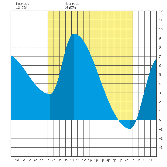 Vancouver I-205 Bridge tide chart for Tuesday, April 21, 2026