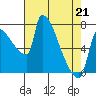 Vancouver I-205 Bridge tide chart for Tuesday, April 21, 2026