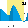 Vancouver I-205 Bridge tide chart for Wednesday, April 22, 2026
